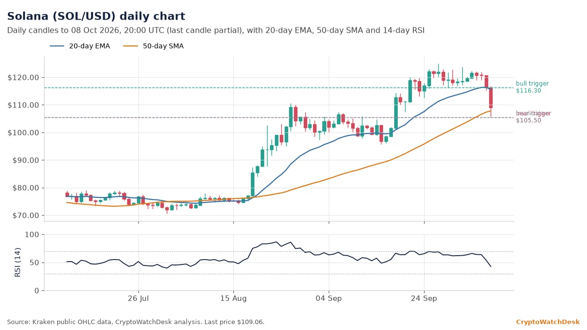 Solana daily candlestick chart with 20-day EMA, 50-day SMA and RSI