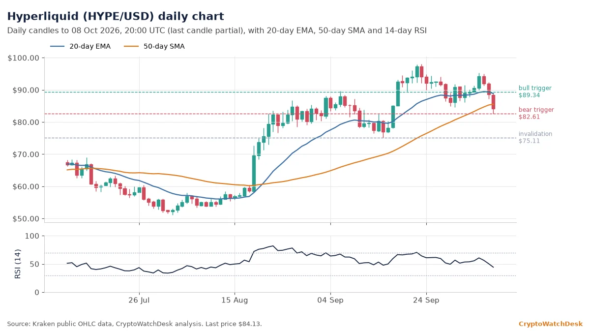 Hyperliquid daily candlestick chart with 20-day EMA, 50-day SMA and RSI