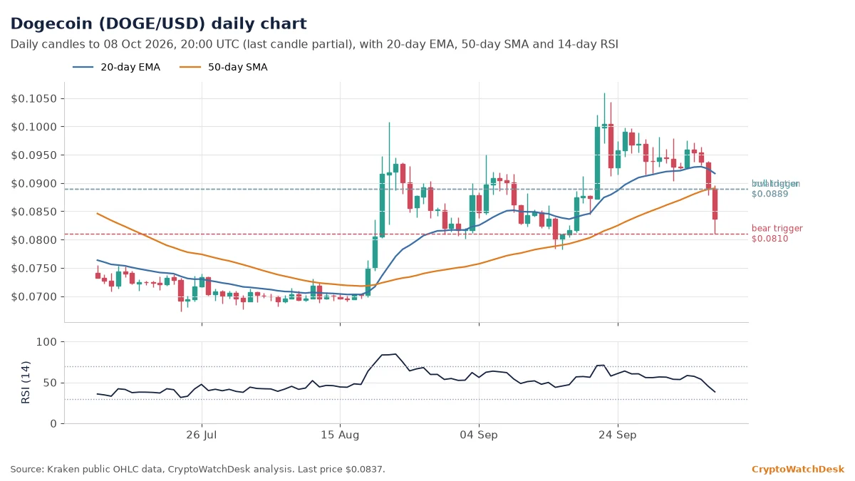 Dogecoin daily candlestick chart with 20-day EMA, 50-day SMA and RSI