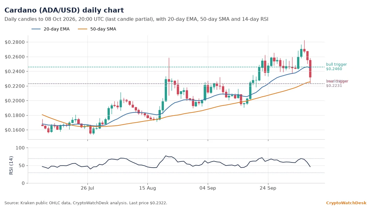 Cardano daily candlestick chart with 20-day EMA, 50-day SMA and RSI