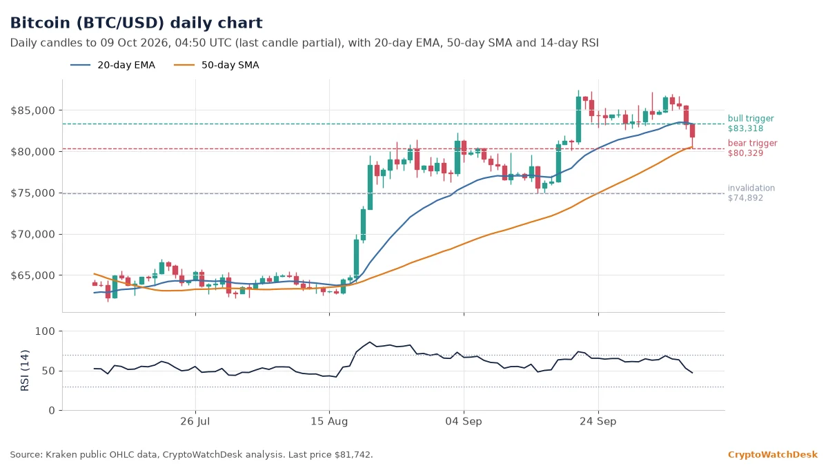 Bitcoin daily candlestick chart with 20-day EMA, 50-day SMA and RSI
