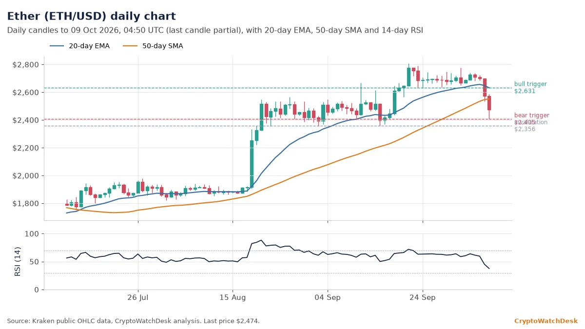 Ether daily candlestick chart with 20-day EMA, 50-day SMA and RSI