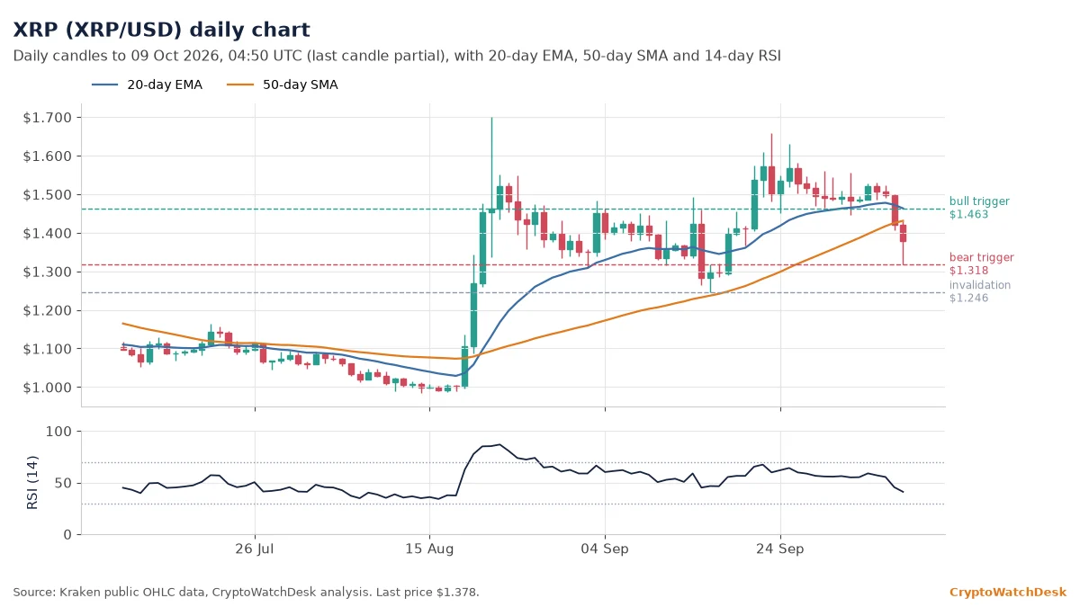 XRP daily candlestick chart with 20-day EMA, 50-day SMA and RSI