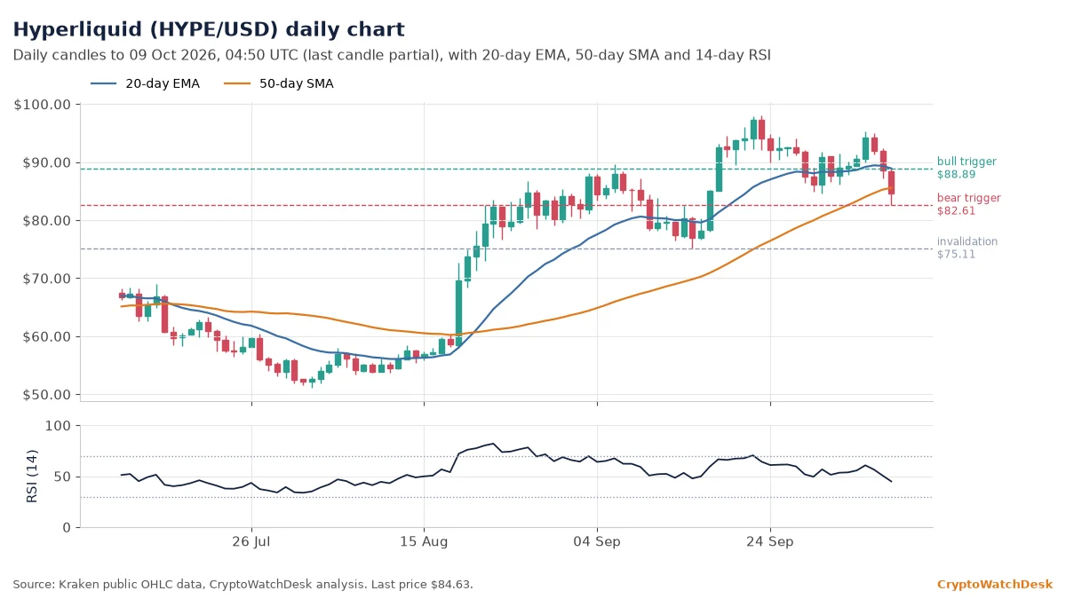 Hyperliquid daily candlestick chart with 20-day EMA, 50-day SMA and RSI