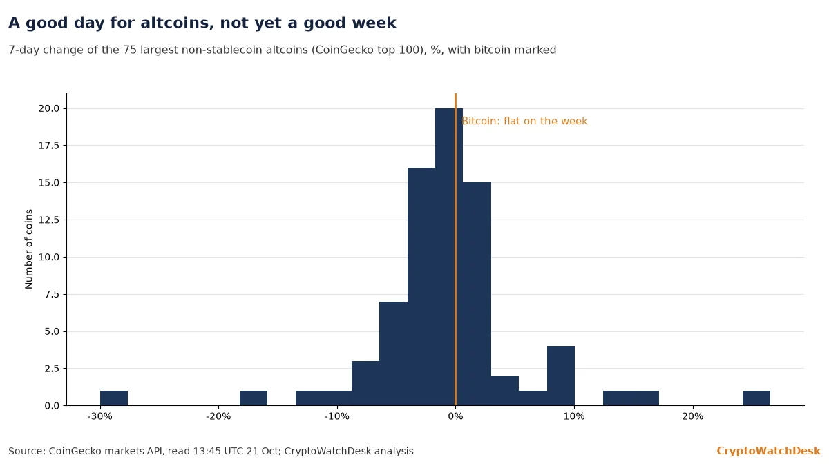 Histogram of seven-day changes for the 75 largest non-stablecoin altcoins, with bitcoin marked