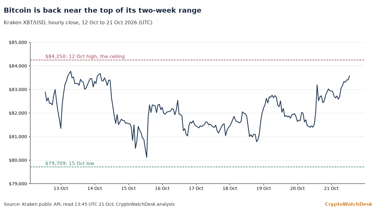 Hourly bitcoin price on Kraken from 12 to 21 Oct, with the $84,250 ceiling and the $79,709 low marked