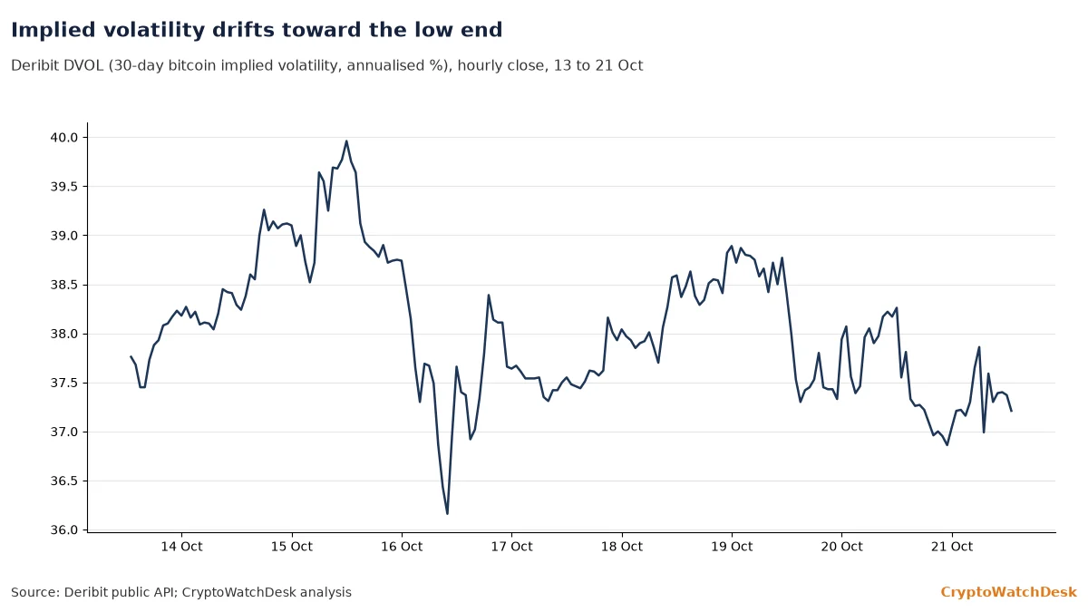 Deribit DVOL hourly from 13 to 21 Oct