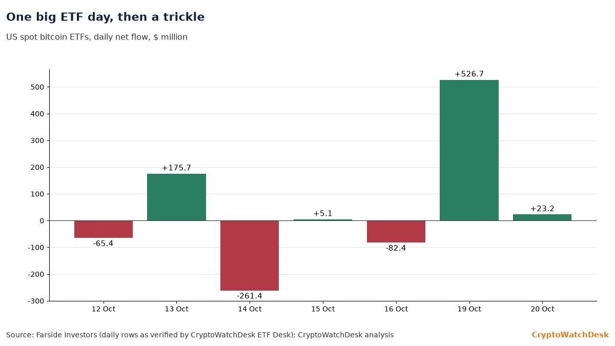 Bar chart of US spot bitcoin ETF daily net flows from 12 to 20 Oct