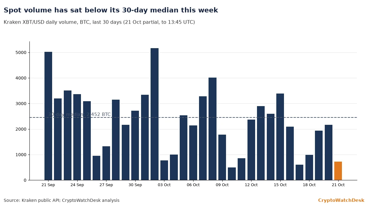 Kraken daily bitcoin volume over 30 days with the median marked