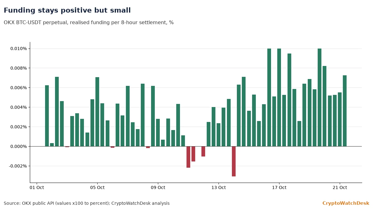 OKX BTC-USDT perpetual funding per eight-hour settlement since 1 Oct