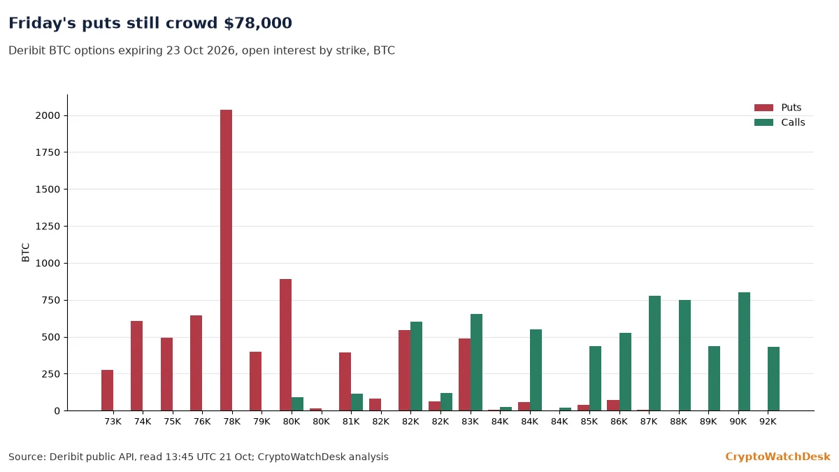 Deribit bitcoin options expiring 23 Oct, open interest by strike for puts and calls