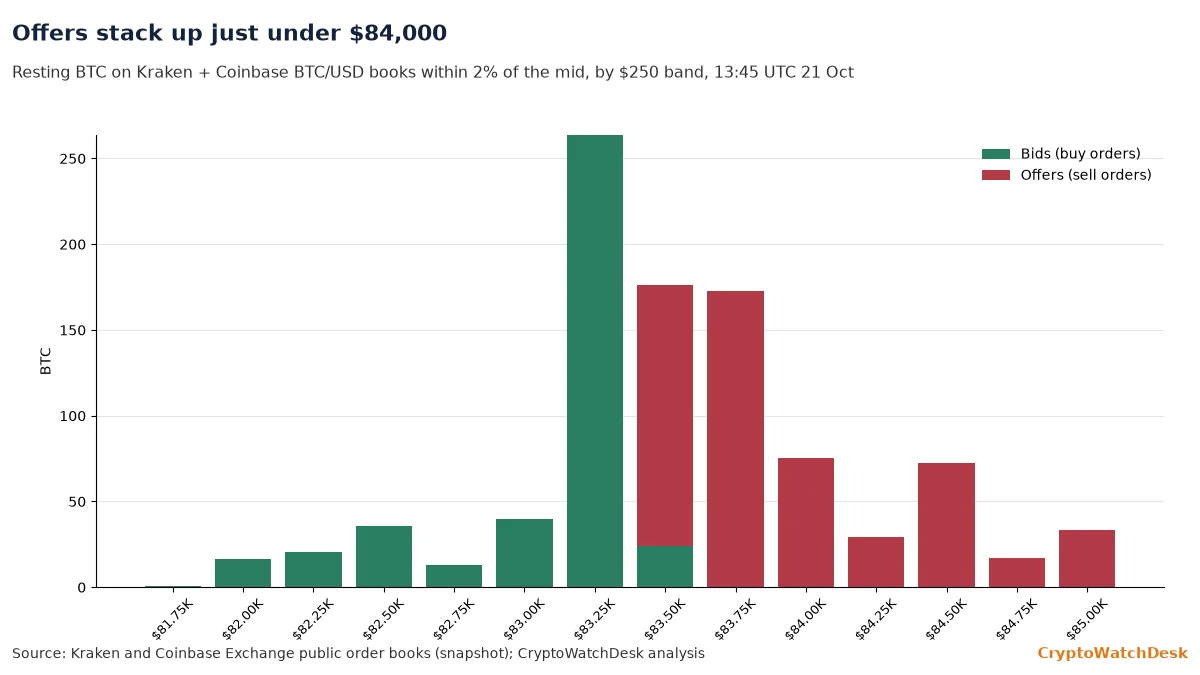 Resting bitcoin bids and offers on Kraken and Coinbase within 2% of the price, by $250 band