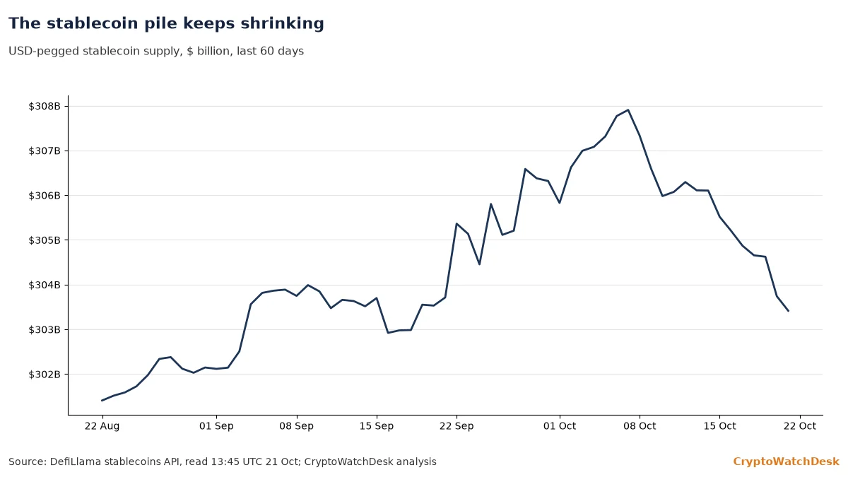 USD-pegged stablecoin supply over 60 days