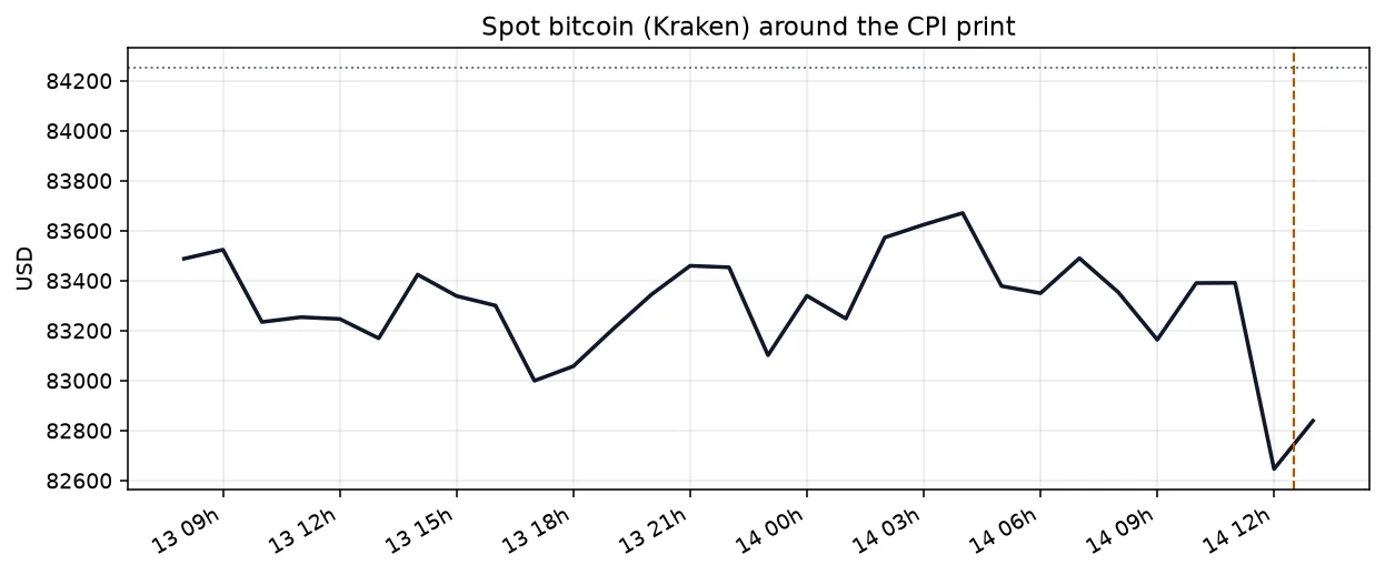 Hourly bitcoin price on Kraken around the 14 Oct CPI release, with the $84,250 line marked