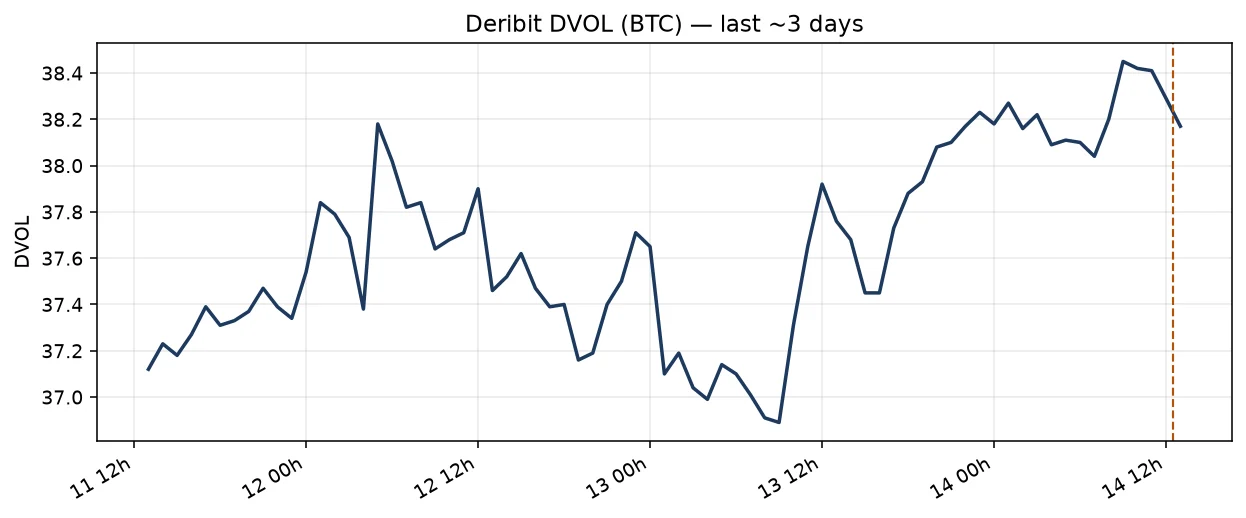 Deribit DVOL over the last three days, with CPI marked