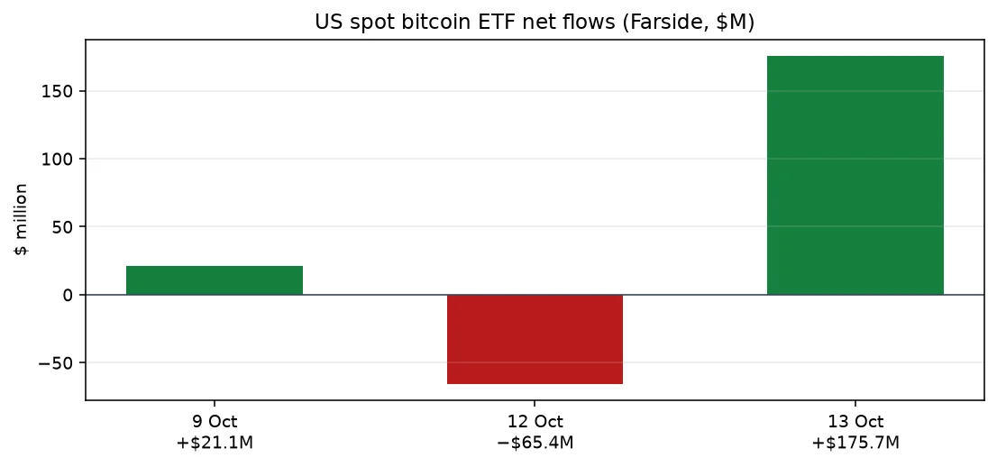 Bar chart of US spot bitcoin ETF net flows for 9, 12 and 13 Oct