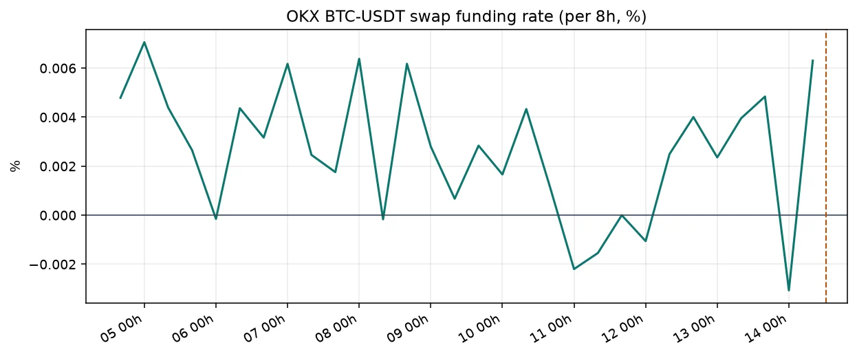 OKX BTC-USDT swap funding rate over recent settlements
