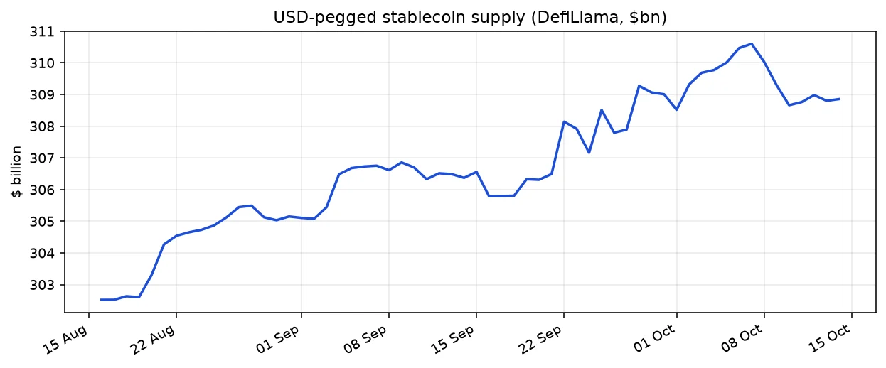 USD-pegged stablecoin supply over about 60 days