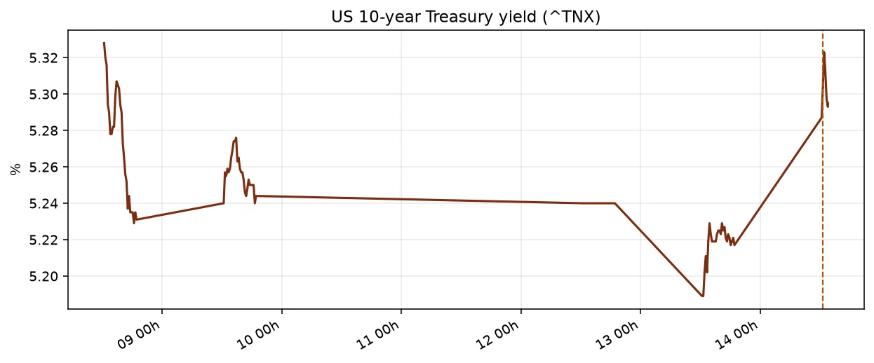 US 10-year Treasury yield around the CPI release