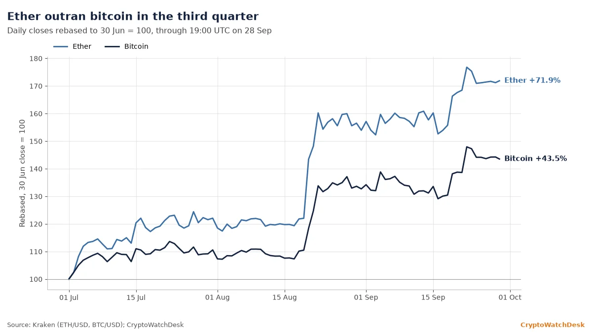 Ethereum’s best Q3 on record as ETH ETF buyers return