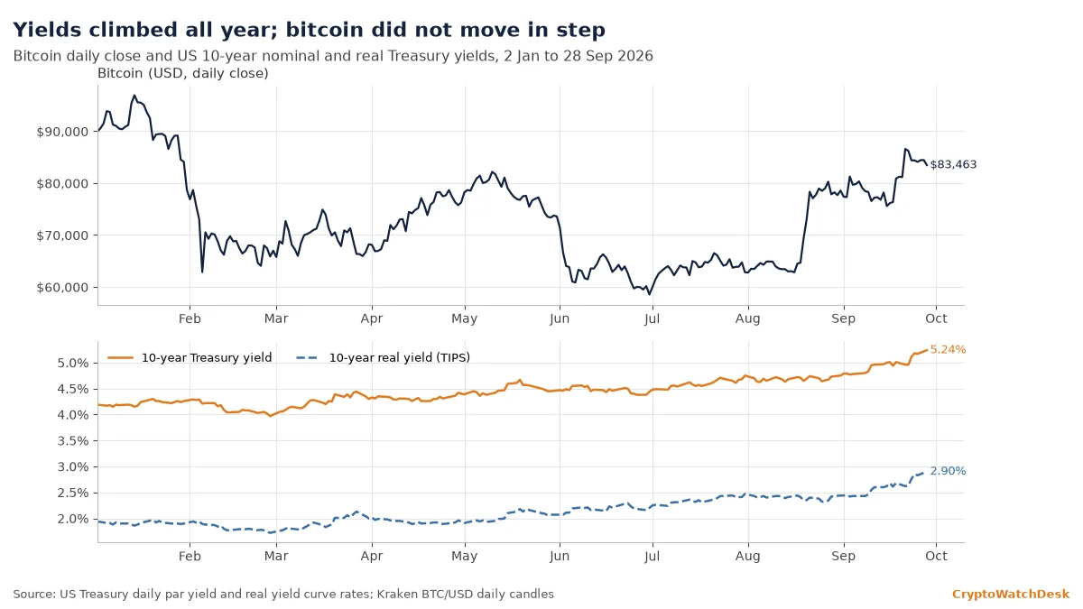 Chart: bitcoin's daily close from January to September 2026 swung between about $58,500 and $97,000 while the US 10-year nominal and real yields rose fairly steadily to 5.24% and 2.90%