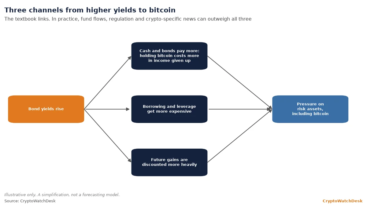 What do rising bond yields mean for bitcoin? A plain guide