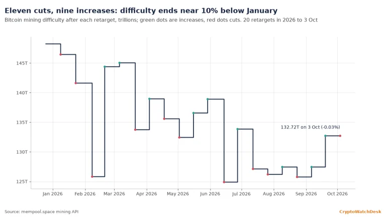 Mining Ledger: bitcoin difficulty barely moves, miners bank $1.12B