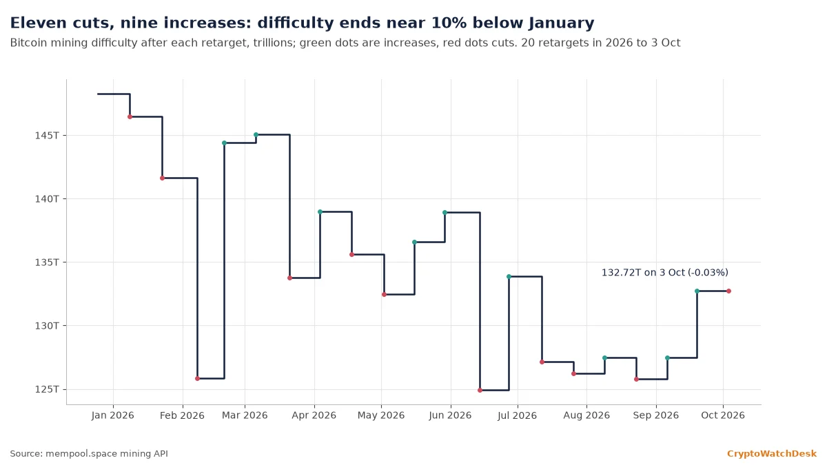 Mining Ledger: bitcoin difficulty barely moves, miners bank $1.12B