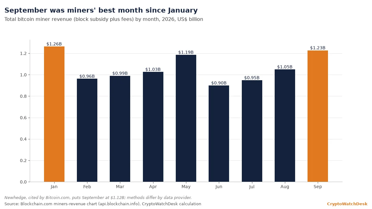 Monthly bitcoin miner revenue, January to September 2026