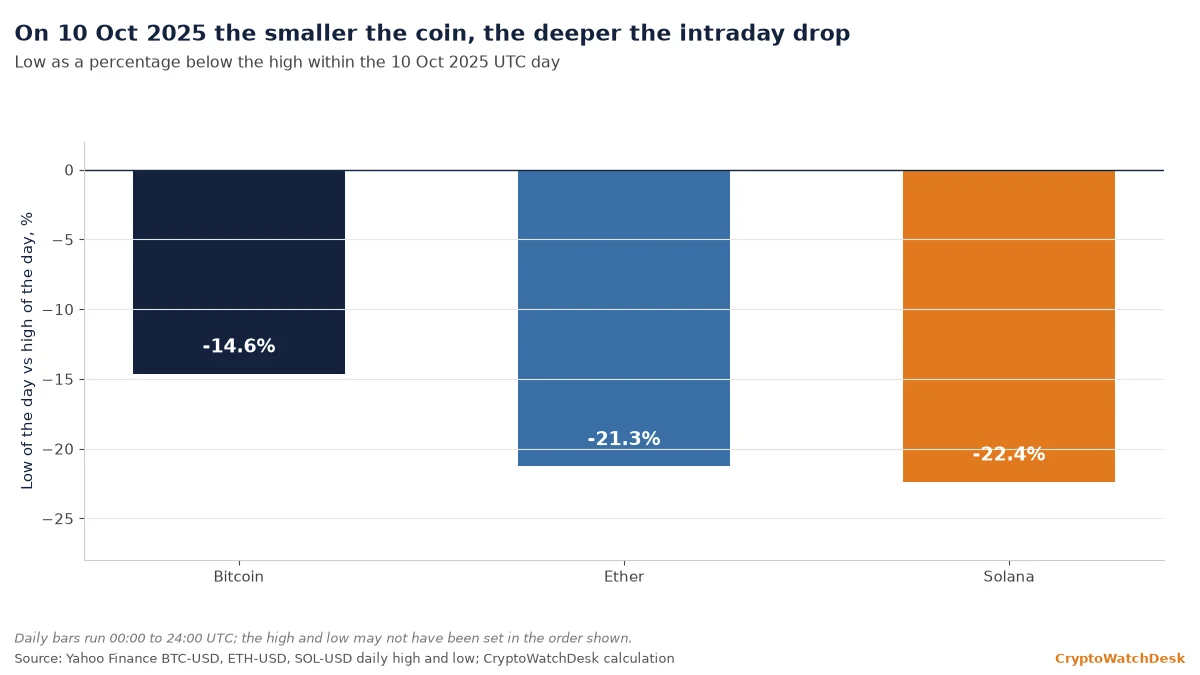 Intraday drop from the high to the low of 10 Oct 2025 for bitcoin, ether and solana