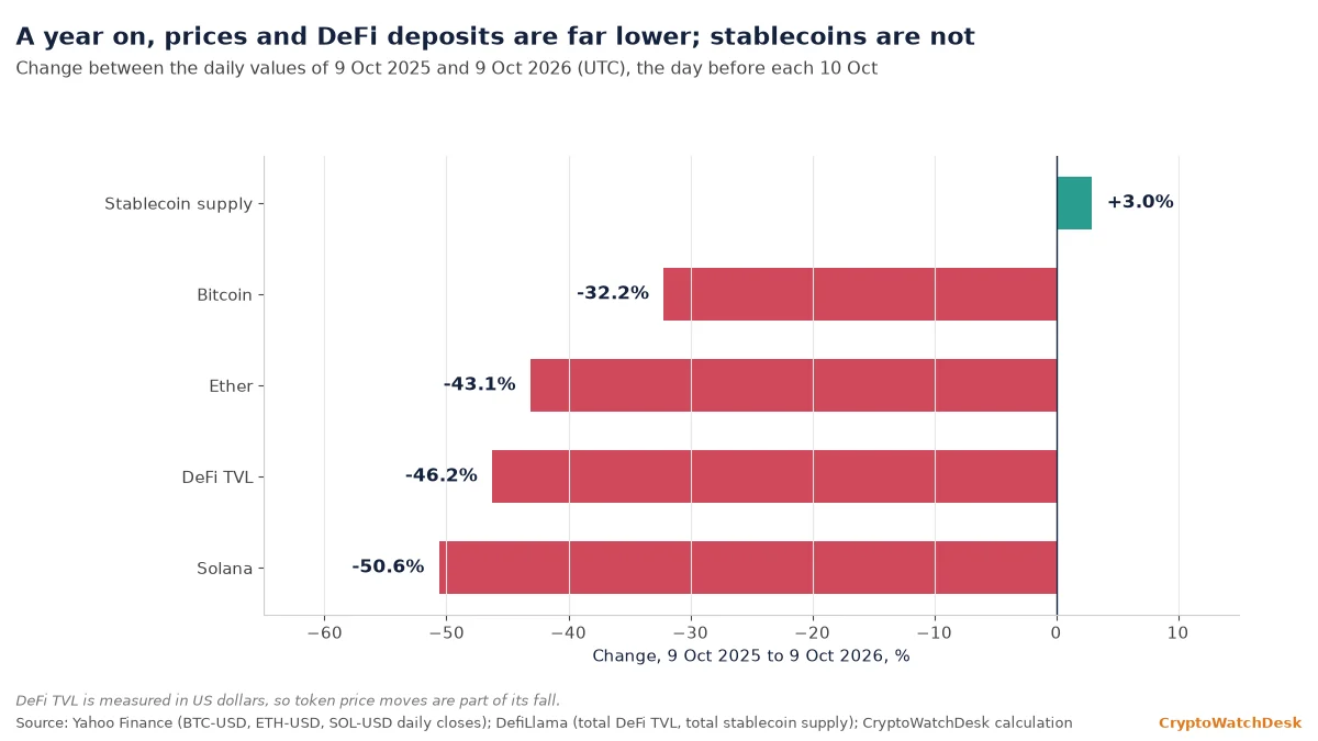 Change in bitcoin, ether, solana, DeFi total value locked and stablecoin supply between 9 Oct 2025 and 9 Oct 2026