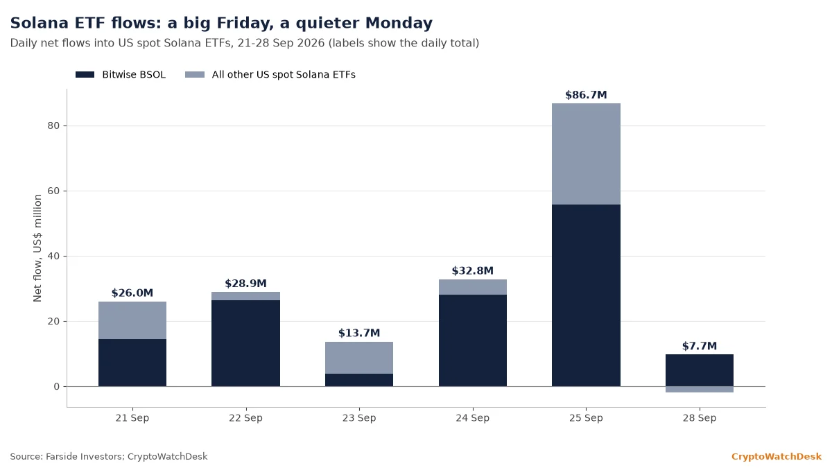 Solana ETFs draw $7.7 million on 28 Sep as BSOL extends its lead