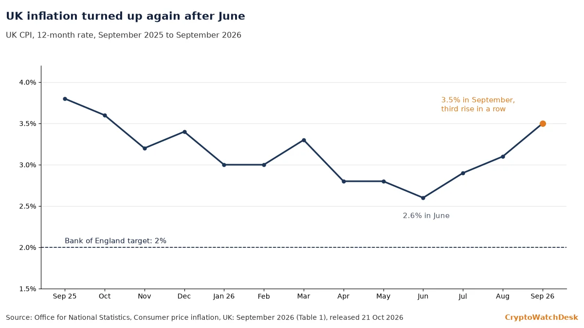 UK CPI 12-month rate from September 2025 to September 2026, falling from 3.8% to a low of 2.6% in June 2026 and then rising for three months to 3.5% in September, well above the Bank of England's 2% target