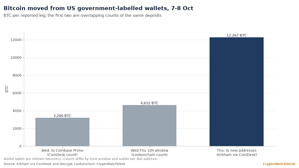 Reshuffle, Not a Sale: US government bitcoin wallets move 12,267 BTC