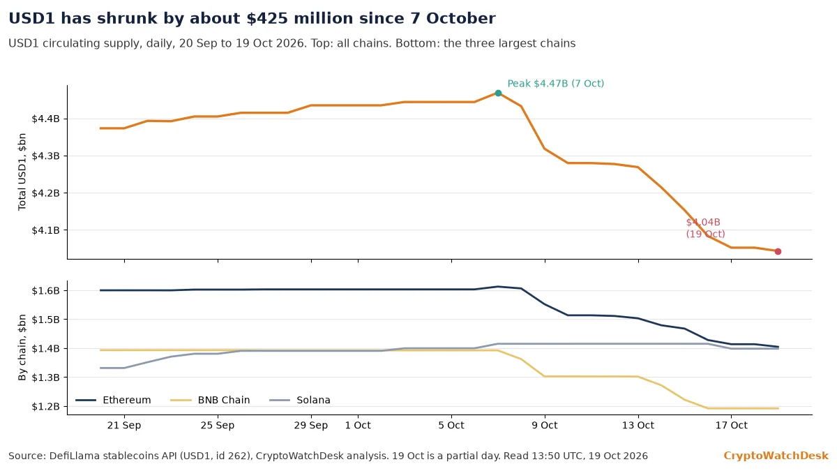 USD1 circulating supply, daily, 20 Sep to 19 Oct 2026: the total peaks at $4.47 billion on 7 Oct and falls to $4.04 billion by 19 Oct; Ethereum and BNB Chain supply drop in steps from 8 Oct while Solana stays near $1.4 billion