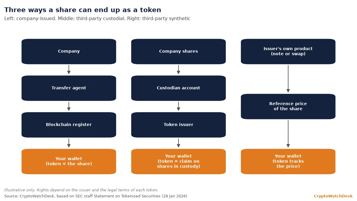 What are tokenized stocks? How on-chain shares work and what you own