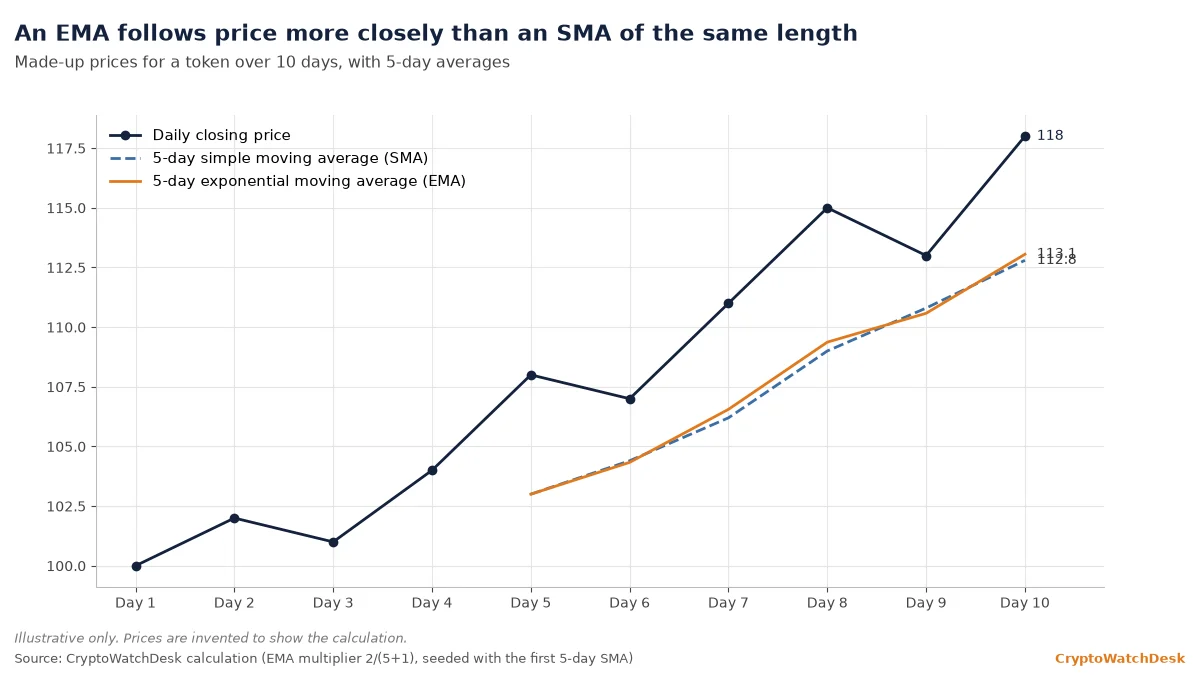 What is a moving average? How traders smooth out crypto prices