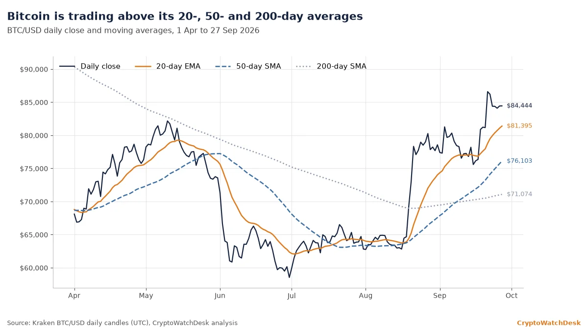 Chart: bitcoin daily close from April to September 2026 with its 20-day EMA, 50-day SMA and 200-day SMA; price ends above all three