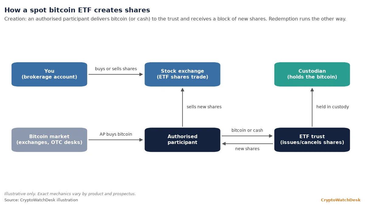What is a spot Bitcoin ETF? How it works and what to watch