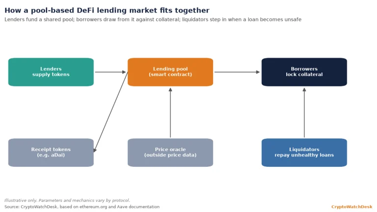 What is DeFi lending? How crypto loans work without a bank