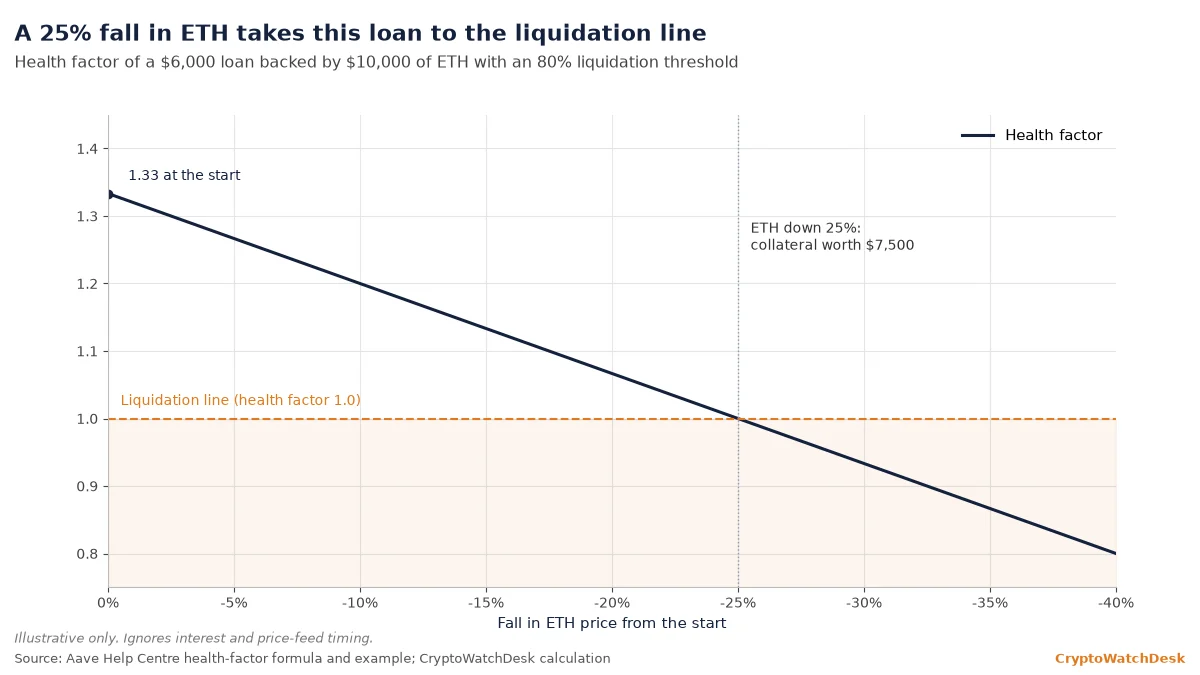 Chart: health factor of a $6,000 loan backed by $10,000 of ETH falls from 1.33 to 1.0 as the ETH price drops 25%, and below 1.0 after that