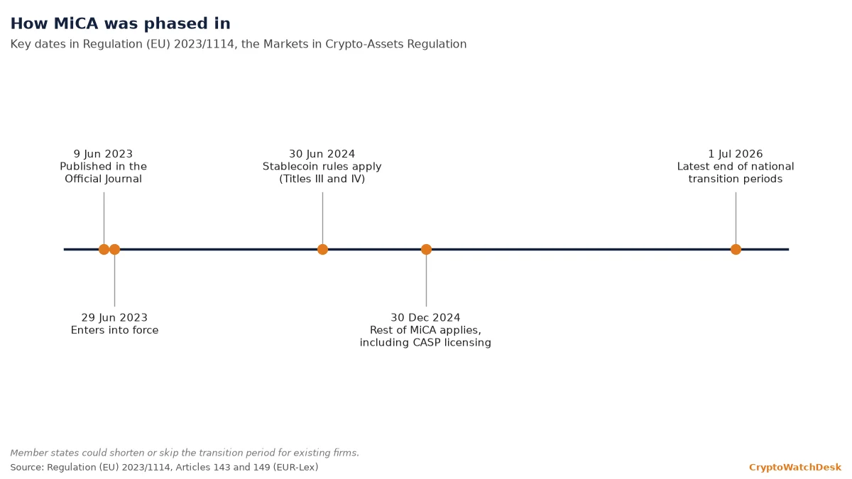 What is MiCA? The EU’s crypto rulebook, explained