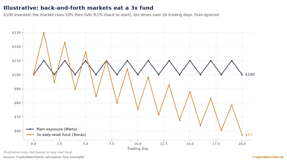 Why a 3x bitcoin ETF can lose money when bitcoin goes nowhere