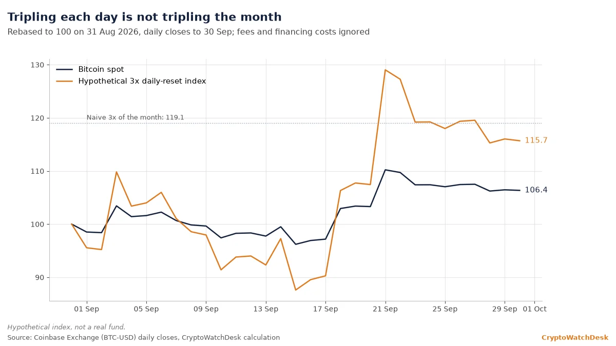 Bitcoin rose 6.4% in September; a hypothetical 3x daily-reset index rose about 15.7%, not 19.1%