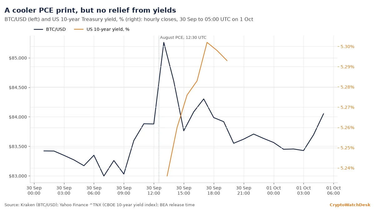 Why PCE inflation matters more to bitcoin than CPI