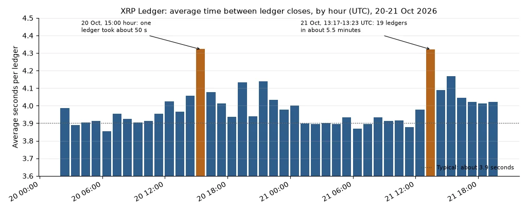 Bar chart of the XRP Ledger's average time between ledger closes for each UTC hour on 20 and 21 Oct 2026, mostly between 3.9 and 4.1 seconds, with two hours, 15:00 UTC on 20 Oct and 13:00 UTC on 21 Oct, rising to about 4.3 seconds