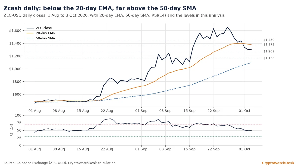 ZEC daily closes with 20-day EMA, 50-day SMA, RSI and the levels at $1,165, $1,269, $1,378 and $1,450